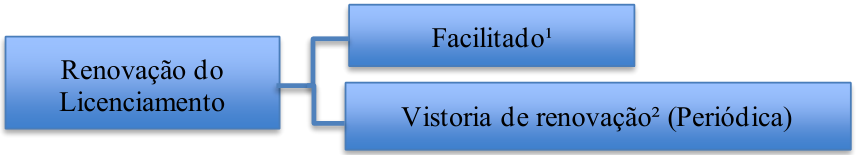 Renovação do Licenciamento Vistoria de renovação² (Periódica) Facilitado¹