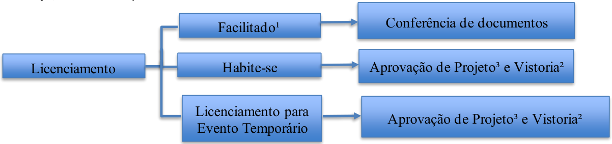 Licenciamento Habite-se Facilitado¹ Aprovação de Projeto³ e Vistoria² Conferência de documentos Licenciamento para Evento Temporário Aprovação de Projeto³ e Vistoria²
