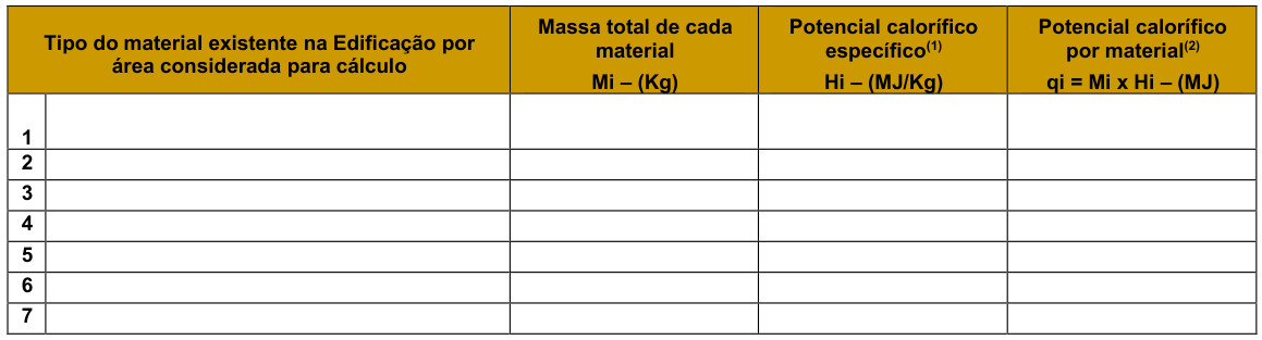 Tipo do material existente na Edificação por área considerada para cálculo Massa total de cada material Mi – (Kg) Potencial calorífico específico(1) Hi – (MJ/Kg) Potencial calorífico por material(2) qi = Mi x Hi – (MJ) 1 2 3 4 5 6 7